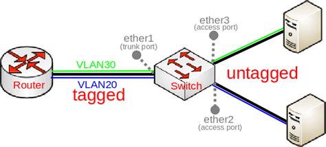 The decision of which VLAN an untagged packet belongs to is made by the switch. . Proxmox vlan untagged